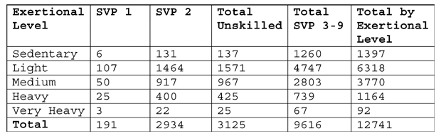 Numbers of SVP 1 and SVP 2 DOT titles by exertional level Numbers of SVP 1 and SVP 2 DOT titles by exertional level